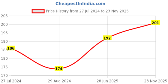 firstcry.com Doreme Shorts Text Print -  Pink doreme Price History Graph from 27 Jul 2024 to 23 Nov 2025