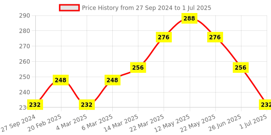 firstcry.com Doreme Shorts with Drawstring Text Print - Green doreme Price History Graph from 27 Sep 2024 to 1 Jul 2025