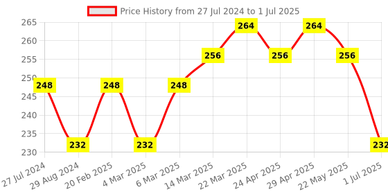 firstcry.com Doreme Shorts with Drawstring Text Print - Red doreme Price History Graph from 27 Jul 2024 to 1 Jul 2025