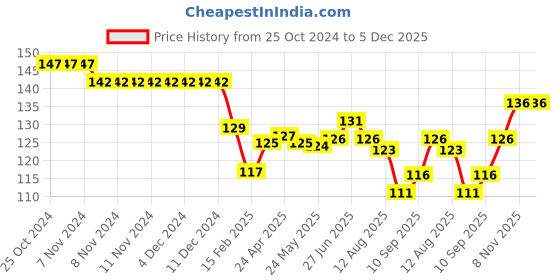 firstcry.com Doreme Single Jersey Above Knee Length Shorts with Ball Print - Sand doreme Price History Graph from 25 Oct 2024 to 5 Dec 2025
