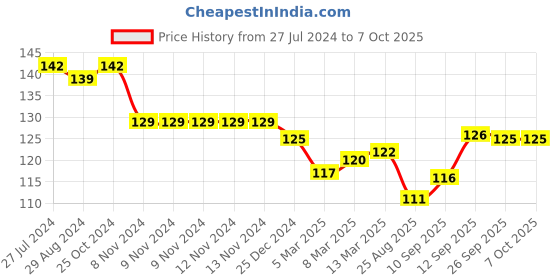 firstcry.com Doreme Single Jersey Above Knee Length Shorts with Text Print - Stone Grey doreme Price History Graph from 27 Jul 2024 to 7 Oct 2025