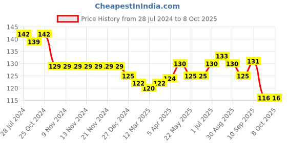 firstcry.com Doreme Single Jersey Above Knee Length Shorts with Text Print - Teal Blue doreme Price History Graph from 28 Jul 2024 to 7 Oct 2025