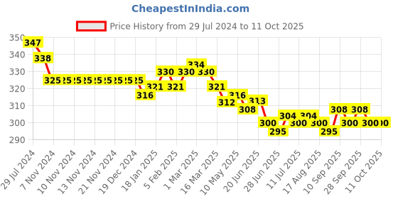 firstcry.com Doreme Single Jersey Ankle Length Lounge Pant Text Print - Black doreme Price History Graph from 29 Jul 2024 to 9 Oct 2025