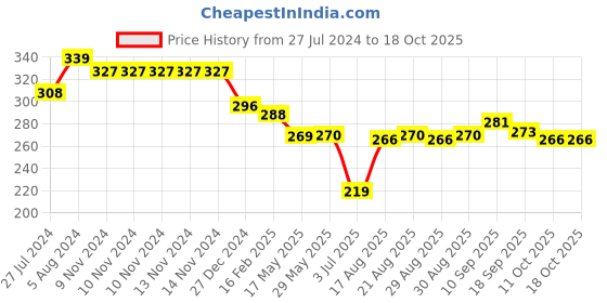 firstcry.com Doreme Single Jersey Ankle Length Lounge Pant Text Print - Pink doreme Price History Graph from 27 Jul 2024 to 18 Oct 2025