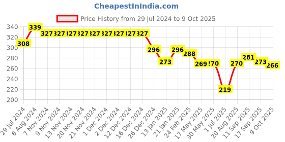 firstcry.com Doreme Single Jersey Ankle Length Lounge Pant Text Print - Pink doreme Price History Graph from 29 Jul 2024 to 9 Oct 2025