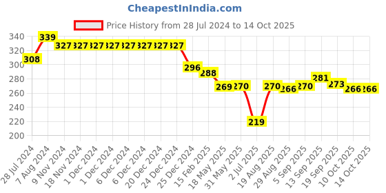 firstcry.com Doreme Single Jersey Ankle Length Lounge Pant Text Print - Pink doreme Price History Graph from 28 Jul 2024 to 14 Oct 2025
