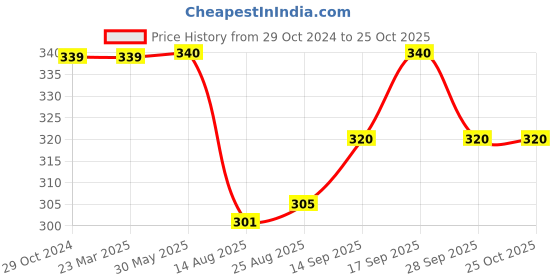 firstcry.com Doreme Single Jersey Cotton Full Sleeves T-Shirt with Text Print - Black doreme Price History Graph from 29 Oct 2024 to 25 Oct 2025