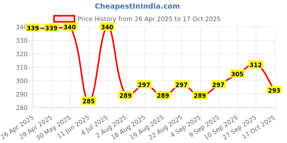 firstcry.com Doreme Single Jersey Cotton Full Sleeves T-Shirt with Text Print - Match Green doreme Price History Graph from 26 Apr 2025 to 17 Oct 2025