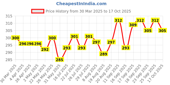 firstcry.com Doreme Single Jersey Cotton Full Sleeves T-Shirt with Text Print - Ruby Pink doreme Price History Graph from 30 Mar 2025 to 17 Oct 2025