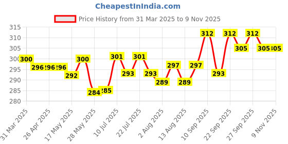 firstcry.com Doreme Single Jersey Cotton Full Sleeves T-Shirt with Text Print - Ruby Pink doreme Price History Graph from 31 Mar 2025 to 8 Nov 2025