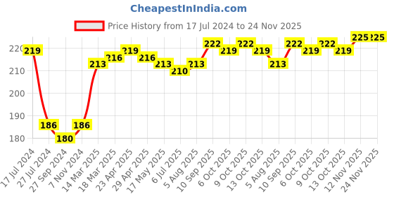 firstcry.com Doreme Single Jersey Cotton Knit Full Length Lounge Pant Text Print - Grey doreme Price History Graph from 17 Jul 2024 to 24 Nov 2025