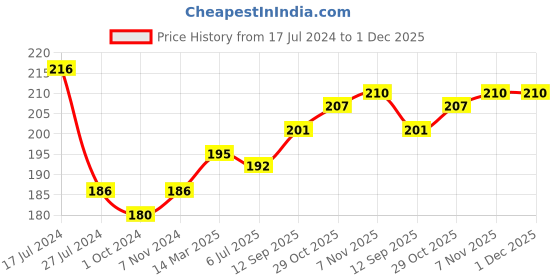 firstcry.com Doreme Single Jersey Cotton Knit Full Length Lounge Pant Unicorn Print - Green doreme Price History Graph from 17 Jul 2024 to 1 Dec 2025