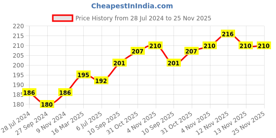 firstcry.com Doreme Single Jersey Cotton Knit Full Length Lounge Pant Unicorn Print - Green doreme Price History Graph from 28 Jul 2024 to 24 Nov 2025