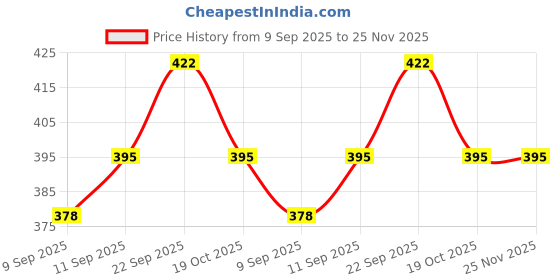firstcry.com Doreme Single Jersey Cotton Knit Full Length Solid Track Pant - Menthe Green doreme Price History Graph from 9 Sep 2025 to 25 Nov 2025