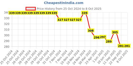 firstcry.com Doreme  Single Jersey Full Length Legging with Alphabet Print - Green doreme Price History Graph from 25 Oct 2024 to 8 Oct 2025