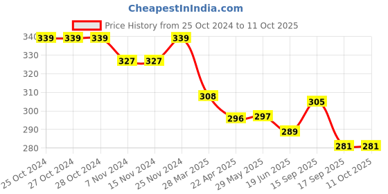 firstcry.com Doreme  Single Jersey Full Length Legging with Alphabet Print - Green doreme Price History Graph from 25 Oct 2024 to 10 Oct 2025