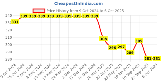 firstcry.com Doreme  Single Jersey Full Length Legging with Heart & Text  Print - Blue doreme Price History Graph from 9 Oct 2024 to 5 Oct 2025