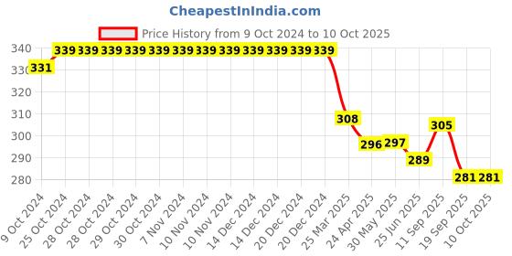 firstcry.com Doreme  Single Jersey Full Length Legging with Heart & Text  Print - Blue doreme Price History Graph from 9 Oct 2024 to 8 Oct 2025