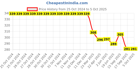 firstcry.com Doreme  Single Jersey Full Length Legging with Heart & Text  Print - Blue doreme Price History Graph from 25 Oct 2024 to 5 Oct 2025