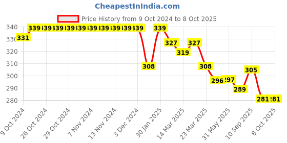 firstcry.com Doreme  Single Jersey Full Length Legging with Leaf Print - Wine doreme Price History Graph from 9 Oct 2024 to 7 Oct 2025