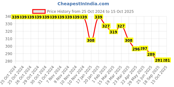 firstcry.com Doreme  Single Jersey Full Length Legging with Leaf Print - Wine doreme Price History Graph from 25 Oct 2024 to 15 Oct 2025