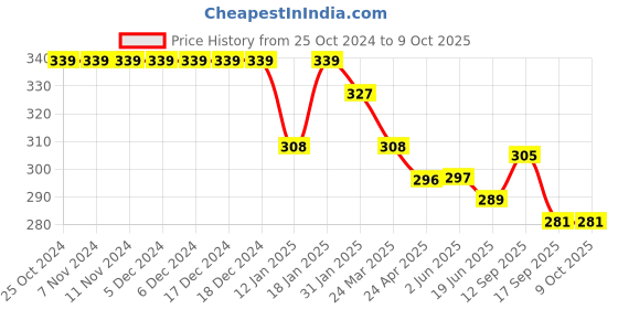 firstcry.com Doreme  Single Jersey Full Length Legging with Leaf Print - Wine doreme Price History Graph from 25 Oct 2024 to 8 Oct 2025