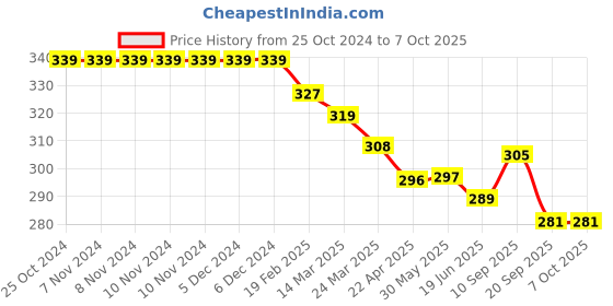 firstcry.com Doreme  Single Jersey Full Length Legging with Unicorn Print - Blue doreme Price History Graph from 25 Oct 2024 to 6 Oct 2025
