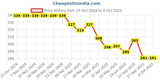 firstcry.com Doreme  Single Jersey Full Length Legging with Unicorn Print - Blue doreme Price History Graph from 25 Oct 2024 to 9 Oct 2025