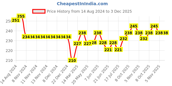 firstcry.com Doreme Single Jersey Full Length Leggings Floral Printed - Off White doreme Price History Graph from 14 Aug 2024 to 3 Dec 2025