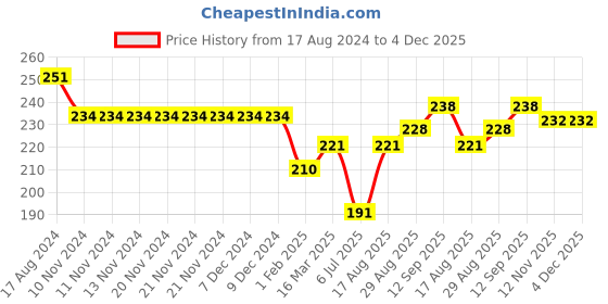 firstcry.com Doreme Single Jersey Full Length Leggings Floral Printed - White doreme Price History Graph from 17 Aug 2024 to 4 Dec 2025