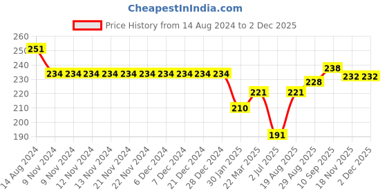 firstcry.com Doreme Single Jersey Full Length Leggings Floral Printed - White doreme Price History Graph from 14 Aug 2024 to 1 Dec 2025