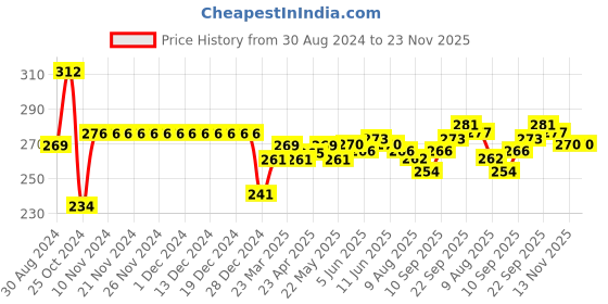 firstcry.com Doreme Single Jersey Full Length Leggings Mickey & Minnie Mouse Printed - Tropical Coral doreme Price History Graph from 30 Aug 2024 to 23 Nov 2025