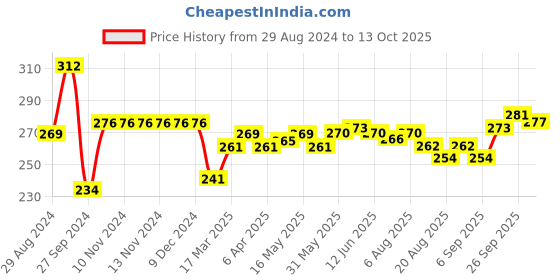 firstcry.com Doreme Single Jersey Full Length Leggings Mickey & Minnie Mouse Printed - Tropical Coral doreme Price History Graph from 29 Aug 2024 to 13 Oct 2025