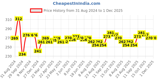 firstcry.com Doreme Single Jersey Full Length Leggings Mickey & Minnie Mouse Printed - Tropical Coral doreme Price History Graph from 31 Aug 2024 to 1 Dec 2025