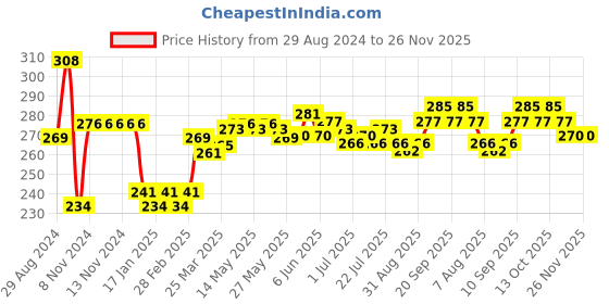 firstcry.com Doreme Single Jersey Full Length Leggings Mickey Mouse Printed - Pink doreme Price History Graph from 29 Aug 2024 to 25 Nov 2025