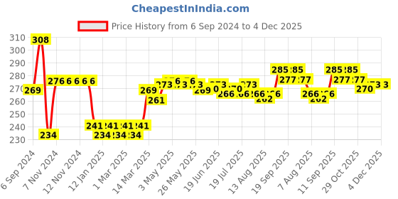 firstcry.com Doreme Single Jersey Full Length Leggings Mickey Mouse Printed - Pink doreme Price History Graph from 6 Sep 2024 to 4 Dec 2025