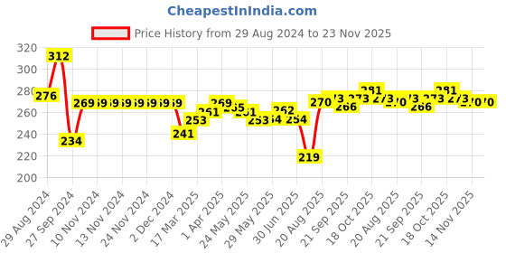 firstcry.com Doreme Single Jersey Full Length Leggings Minnie Mouse Printed - Cyan Blue doreme Price History Graph from 29 Aug 2024 to 23 Nov 2025