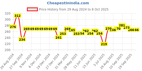 firstcry.com Doreme Single Jersey Full Length Leggings Minnie Mouse Printed - Cyan Blue doreme Price History Graph from 29 Aug 2024 to 8 Oct 2025