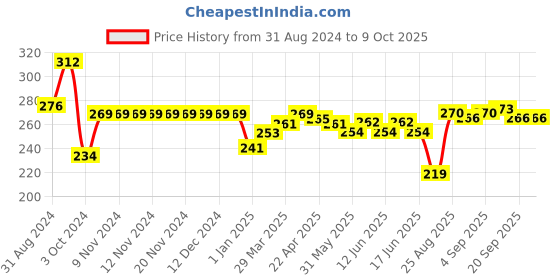 firstcry.com Doreme Single Jersey Full Length Leggings Minnie Mouse Printed - Cyan Blue doreme Price History Graph from 31 Aug 2024 to 9 Oct 2025