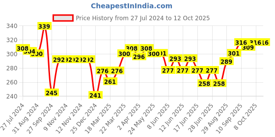 firstcry.com Doreme Single Jersey Full Length Leggings Minnie Mouse Printed - Mauve doreme Price History Graph from 27 Jul 2024 to 12 Oct 2025