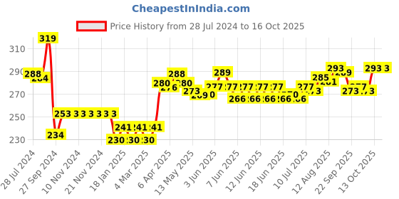 firstcry.com Doreme Single Jersey Full Length Leggings Minnie Mouse Printed - Navy Blue doreme Price History Graph from 28 Jul 2024 to 16 Oct 2025