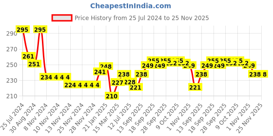 firstcry.com Doreme Single Jersey Full Length Leggings Text Printed - Lourel Green doreme Price History Graph from 25 Jul 2024 to 25 Nov 2025