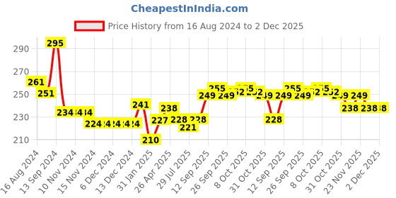 firstcry.com Doreme Single Jersey Full Length Leggings Text Printed - Lourel Green doreme Price History Graph from 16 Aug 2024 to 1 Dec 2025
