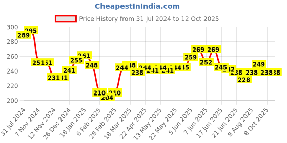 firstcry.com Doreme Single Jersey Full Length Leggings Text Printed - Navy Blue doreme Price History Graph from 31 Jul 2024 to 11 Oct 2025