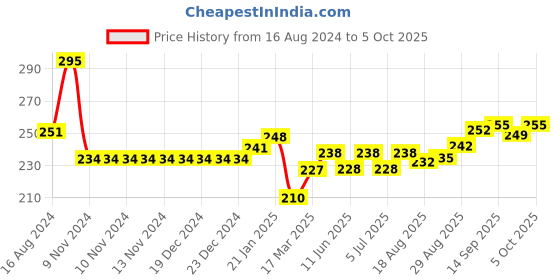 firstcry.com Doreme Single Jersey Full Length Leggings Text Printed - Studio Mauve doreme Price History Graph from 16 Aug 2024 to 5 Oct 2025