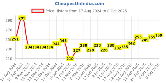 firstcry.com Doreme Single Jersey Full Length Leggings Text Printed - Studio Mauve doreme Price History Graph from 17 Aug 2024 to 8 Oct 2025