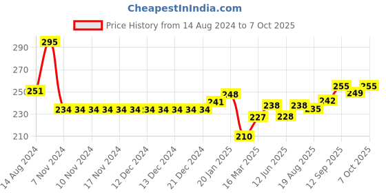 firstcry.com Doreme Single Jersey Full Length Leggings Text Printed - Studio Mauve doreme Price History Graph from 14 Aug 2024 to 7 Oct 2025