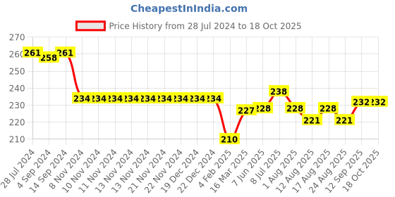 firstcry.com Doreme Single Jersey Full Length Leggings Text Printed - Tropical Coral doreme Price History Graph from 28 Jul 2024 to 17 Oct 2025