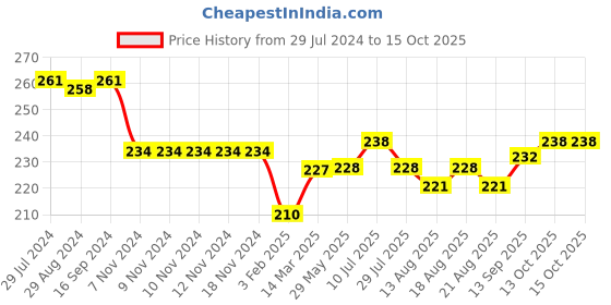 firstcry.com Doreme Single Jersey Full Length Leggings Text Printed - Tropical Coral doreme Price History Graph from 29 Jul 2024 to 14 Oct 2025