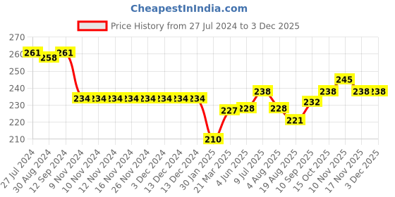 firstcry.com Doreme Single Jersey Full Length Leggings Text Printed - Tropical Coral doreme Price History Graph from 27 Jul 2024 to 2 Dec 2025